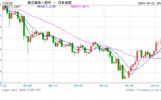 人民币中间价报7.1223，下调241点