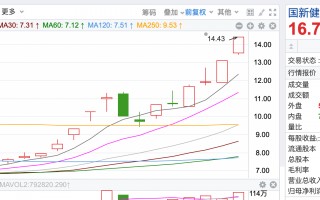 拆解4天3板国新健康 业内人士：基本面没明显变化，市场炒作的是医疗数据落地场景