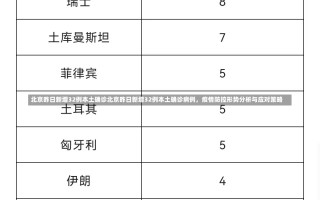 北京昨日新增32例本土确诊北京昨日新增32例本土确诊病例，疫情防控形势分析与应对策略