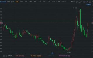 港股异动丨美兰空港涨超12% 伙樟宜中国组合营 推动公司商业营运至一个新台阶