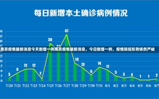 南京疫情最新消息今天新增一例南京疫情最新消息，今日新增一例，疫情防控形势依然严峻