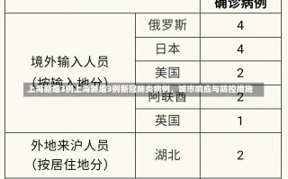 上海新增3例上海新增3例新冠肺炎病例，城市响应与防控措施