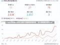 31省区市新增13例本土确诊中国最新疫情报告，本土新增确诊案例分析