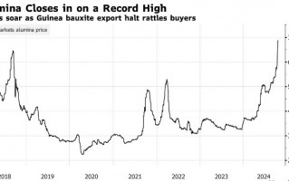 供应中断恐慌加剧 氧化铝价格逼近历史高位
