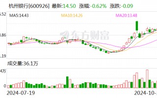 杭州银行：前三季度净利润同比增长18.63%