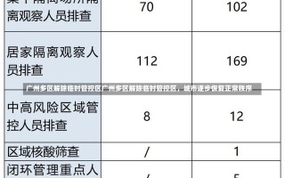 广州多区解除临时管控区广州多区解除临时管控区，城市逐步恢复正常秩序