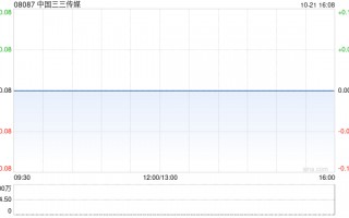 中国三三传媒拟以“4并1”基准进行股份合并