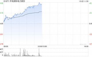 电力股早盘集体走高 华电国际及华能国际均涨超5%