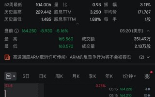 突发！高通被下了“最后通牒”，股价盘前大跌！Arm：不予回应！手机市场剧变将至？