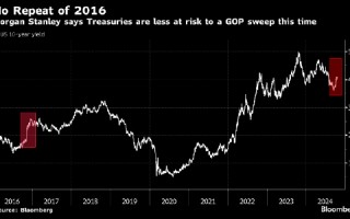 共和党2016年大获全胜引发美债抛售 摩根士丹利认为这一次会不同