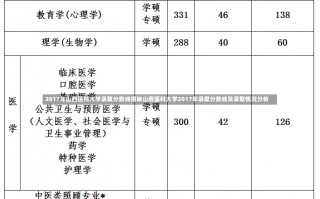 2017年山西医科大学录取分数线揭秘山西医科大学2017年录取分数线及录取情况分析