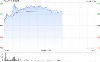 十月稻田现涨逾13% 此前于10月14日迎来上市前投资者解禁