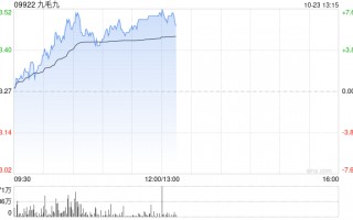 九毛九盘中涨超7% 三季度同店销售降幅筑底企稳