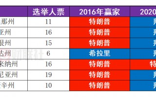 最新民调：特朗普、哈里斯在7大战场州打得难解难分