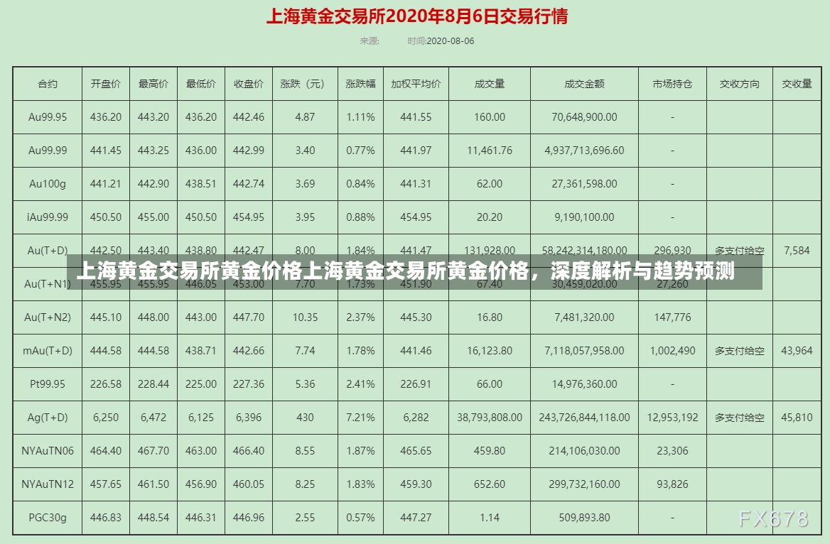 上海黄金交易所黄金价格上海黄金交易所黄金价格，深度解析与趋势预测-第1张图片-通任唐游戏