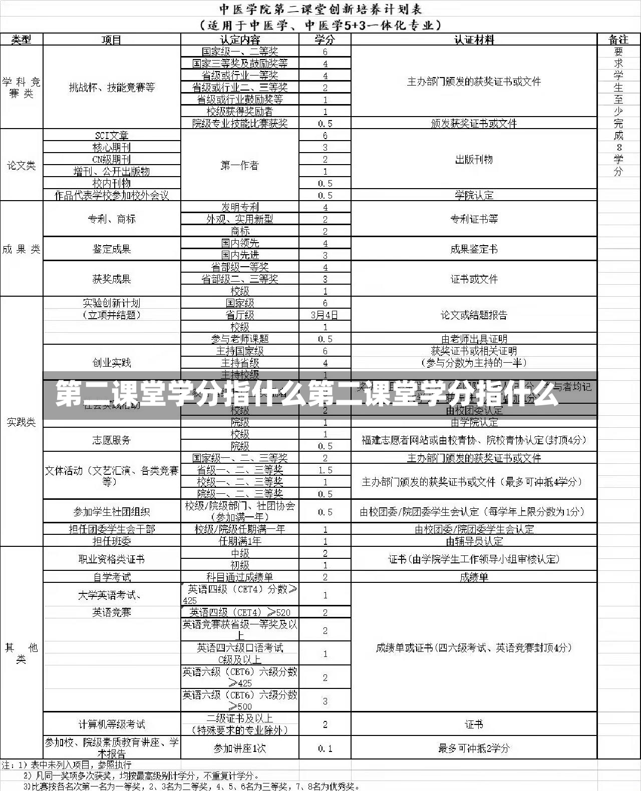 第二课堂学分指什么第二课堂学分指什么-第1张图片-通任唐游戏