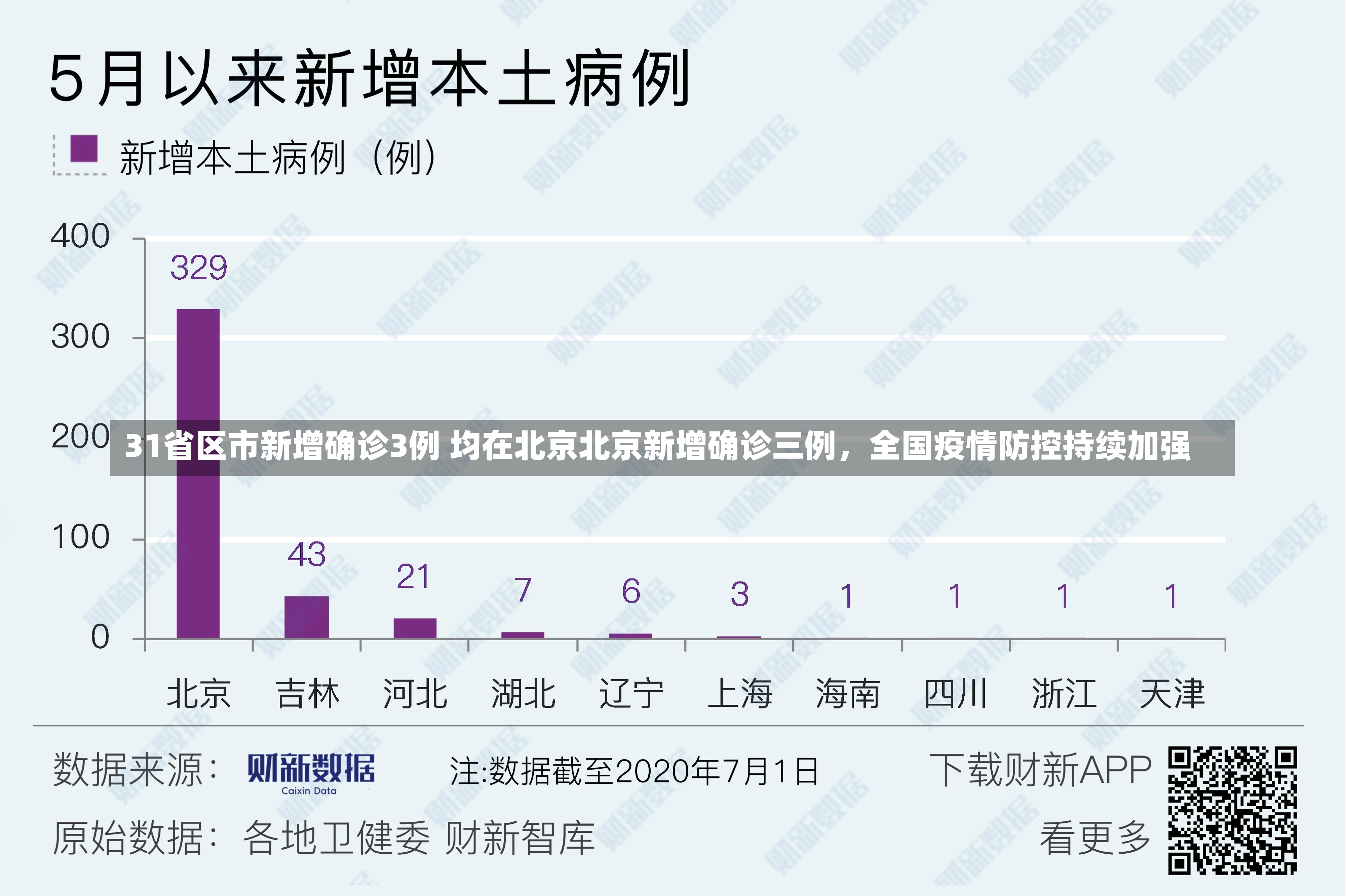 31省区市新增确诊3例 均在北京北京新增确诊三例，全国疫情防控持续加强-第3张图片-通任唐游戏