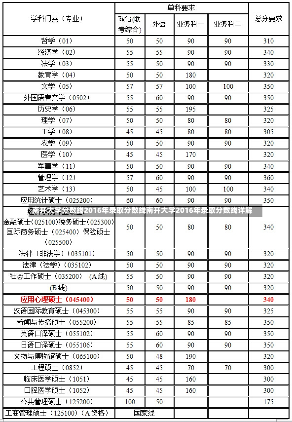 南开大学分数线2016年录取分数线南开大学2016年录取分数线详解-第1张图片-通任唐游戏