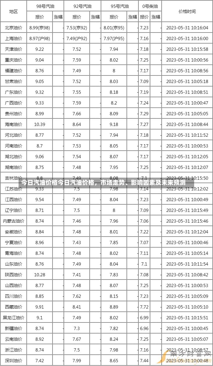 今日汽油价格今日汽油价格，市场走势、影响因素及未来预测-第1张图片-通任唐游戏