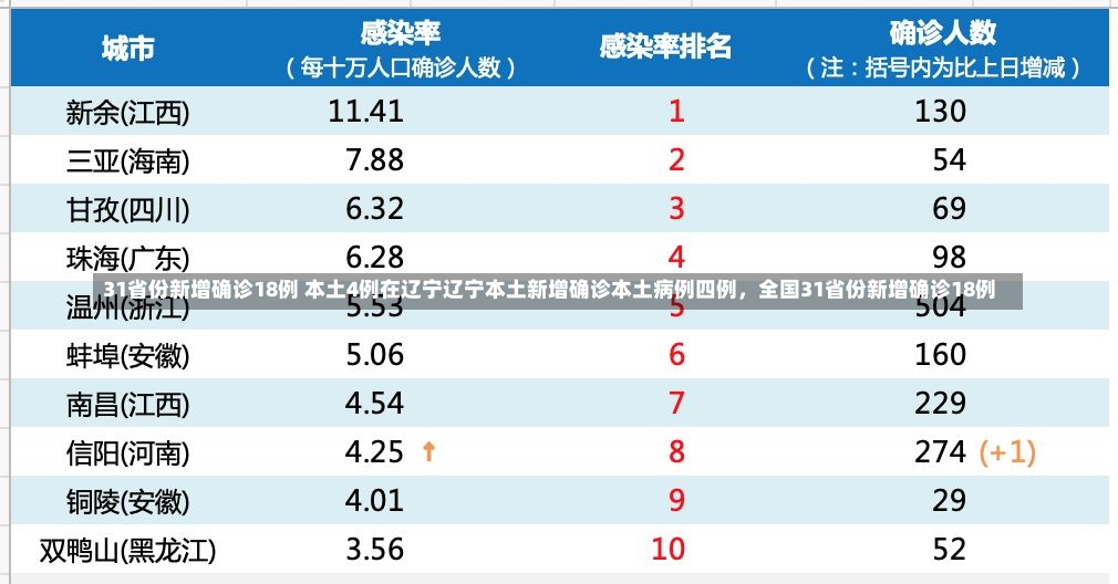 31省份新增确诊18例 本土4例在辽宁辽宁本土新增确诊本土病例四例，全国31省份新增确诊18例-第1张图片-通任唐游戏