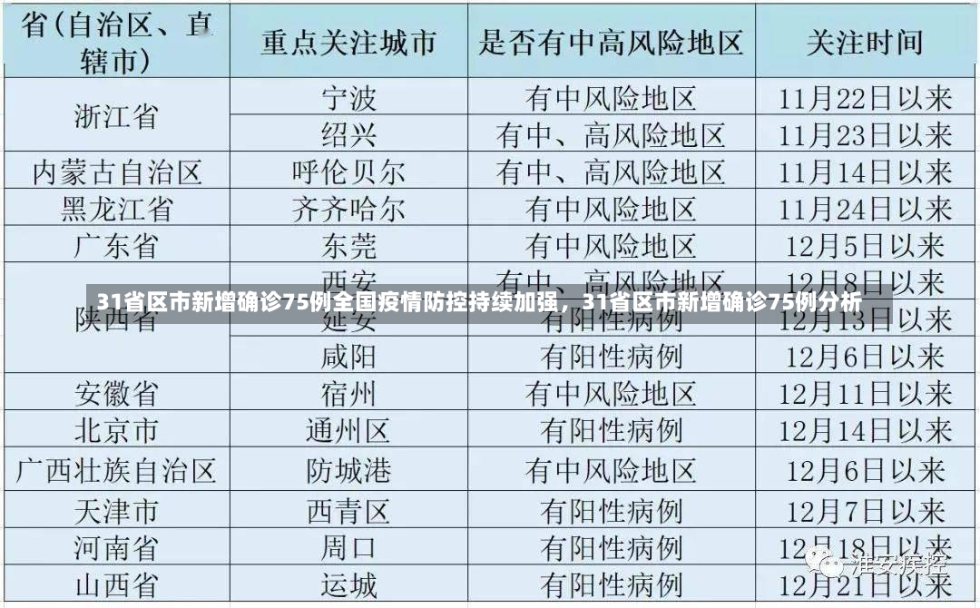 31省区市新增确诊75例全国疫情防控持续加强，31省区市新增确诊75例分析-第1张图片-通任唐游戏