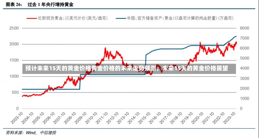 预计未来15天的黄金价格黄金价格的未来走势预测，未来15天的黄金价格展望-第2张图片-通任唐游戏