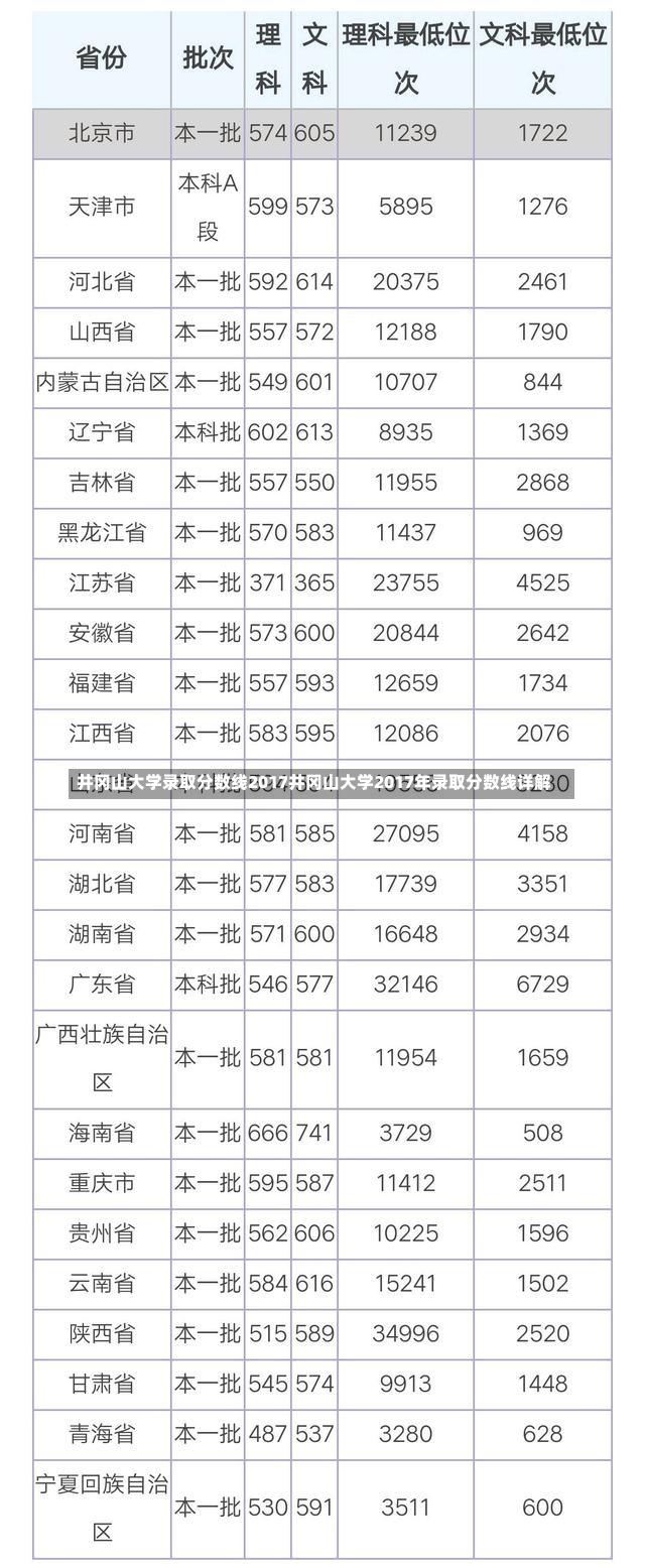 井冈山大学录取分数线2017井冈山大学2017年录取分数线详解-第2张图片-通任唐游戏