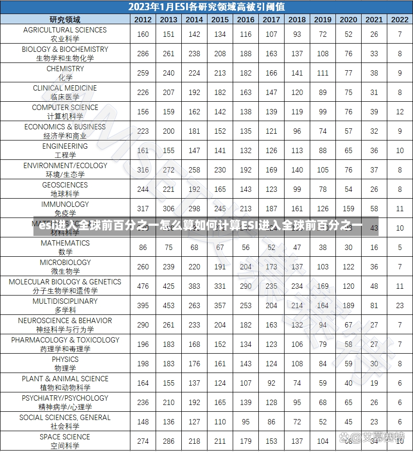 esi进入全球前百分之一怎么算如何计算ESI进入全球前百分之一-第1张图片-通任唐游戏