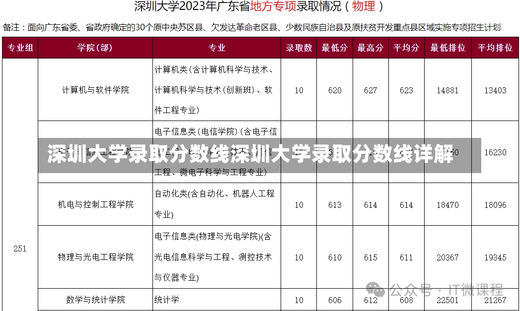 深圳大学录取分数线深圳大学录取分数线详解-第1张图片-通任唐游戏