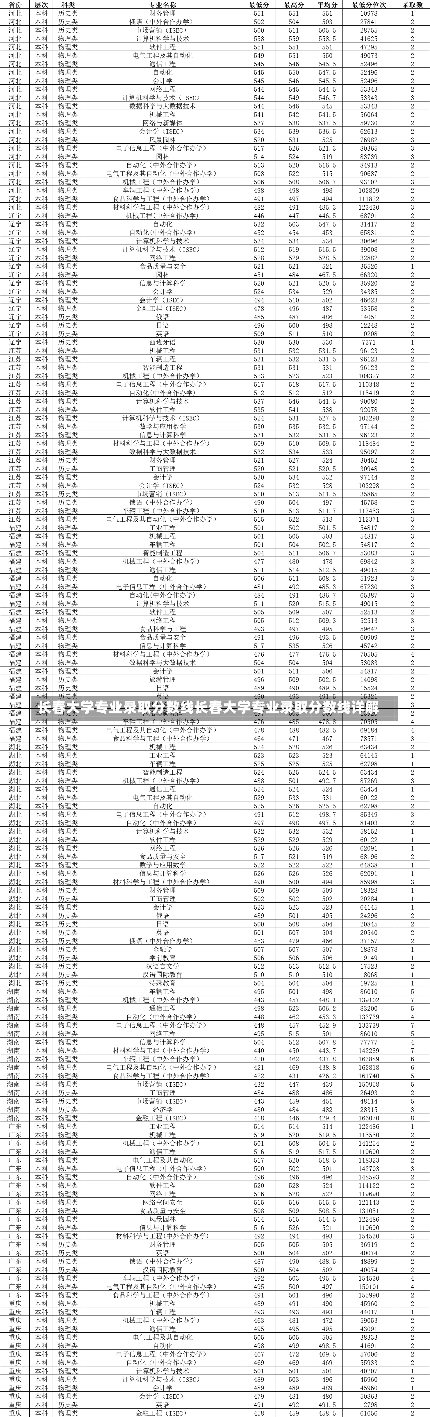 长春大学专业录取分数线长春大学专业录取分数线详解-第1张图片-通任唐游戏