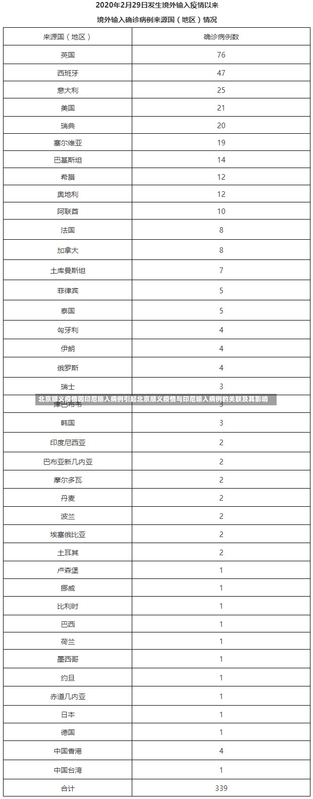 北京顺义疫情因印尼输入病例引起北京顺义疫情与印尼输入病例的关联及其影响-第1张图片-通任唐游戏