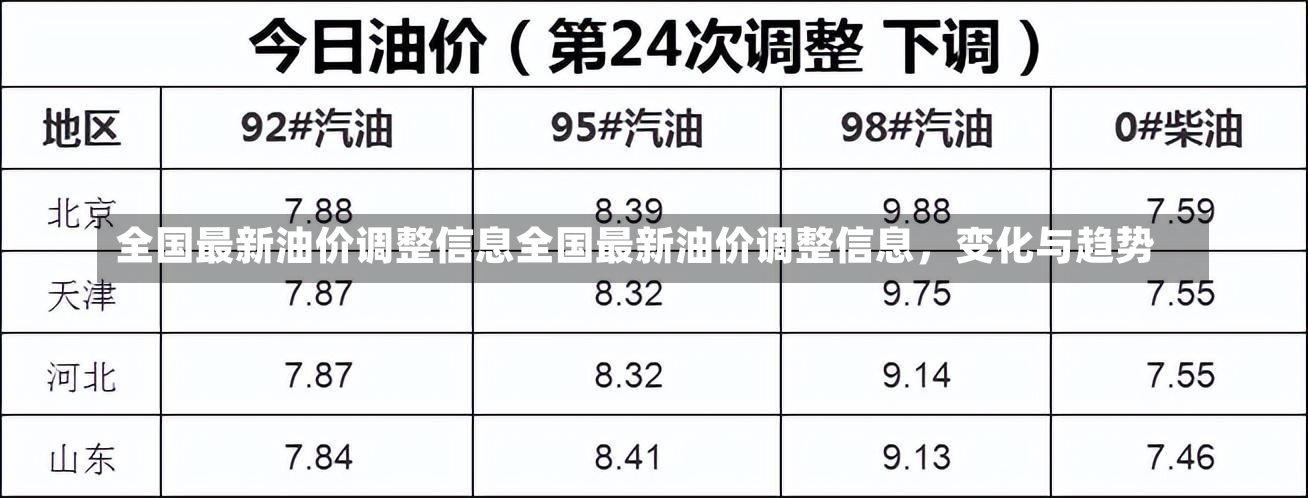 全国最新油价调整信息全国最新油价调整信息，变化与趋势-第2张图片-通任唐游戏