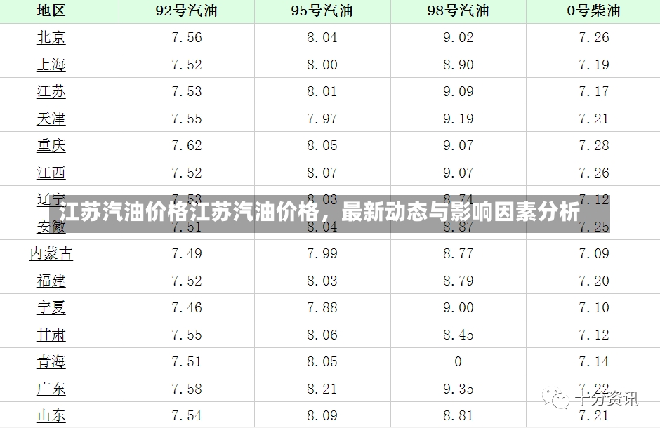 江苏汽油价格江苏汽油价格，最新动态与影响因素分析-第2张图片-通任唐游戏