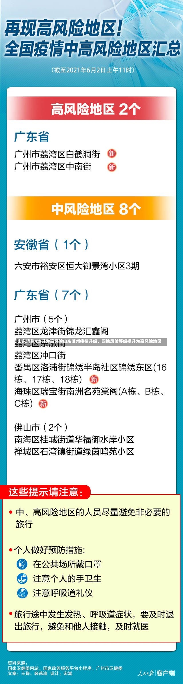 山东滨州4地升为高风险山东滨州疫情升级，四地风险等级提升为高风险地区-第3张图片-通任唐游戏