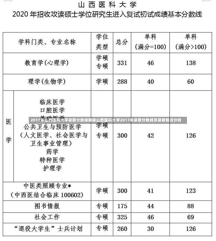 2017年山西医科大学录取分数线揭秘山西医科大学2017年录取分数线及录取情况分析-第1张图片-通任唐游戏