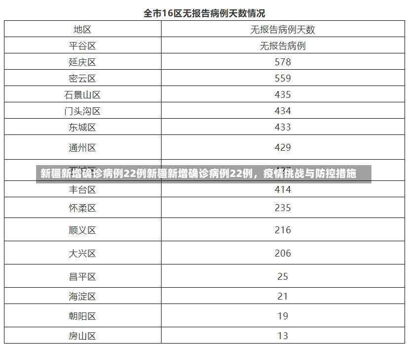 新疆新增确诊病例22例新疆新增确诊病例22例，疫情挑战与防控措施-第1张图片-通任唐游戏