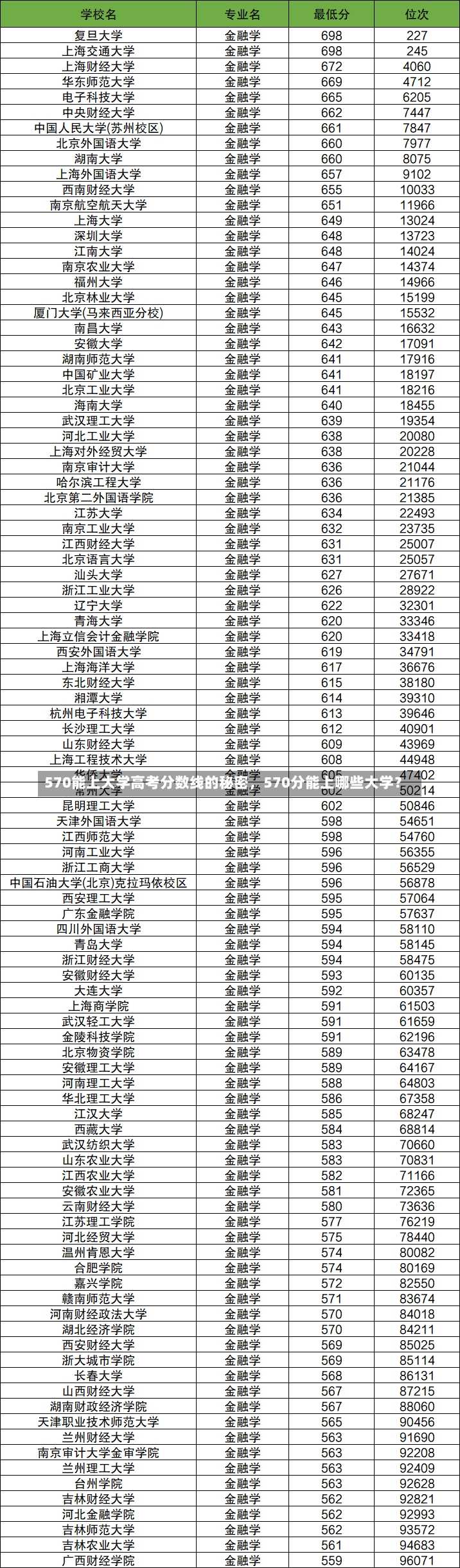 570能上大学高考分数线的秘密，570分能上哪些大学？-第1张图片-通任唐游戏