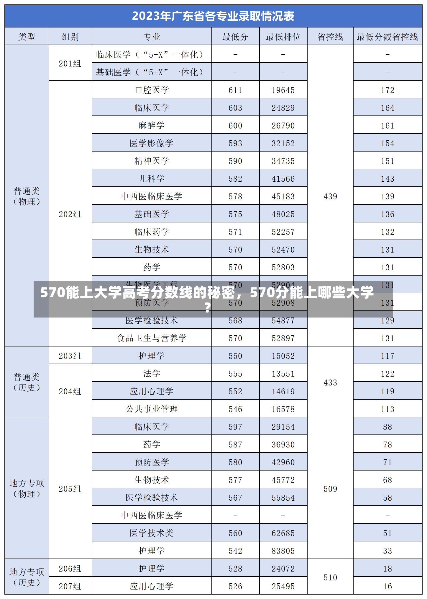 570能上大学高考分数线的秘密，570分能上哪些大学？-第3张图片-通任唐游戏