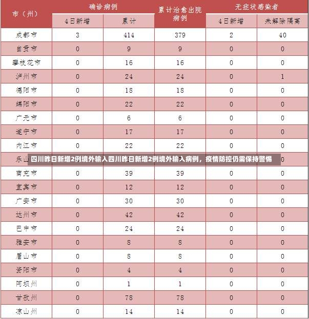 四川昨日新增2例境外输入四川昨日新增2例境外输入病例，疫情防控仍需保持警惕-第2张图片-通任唐游戏