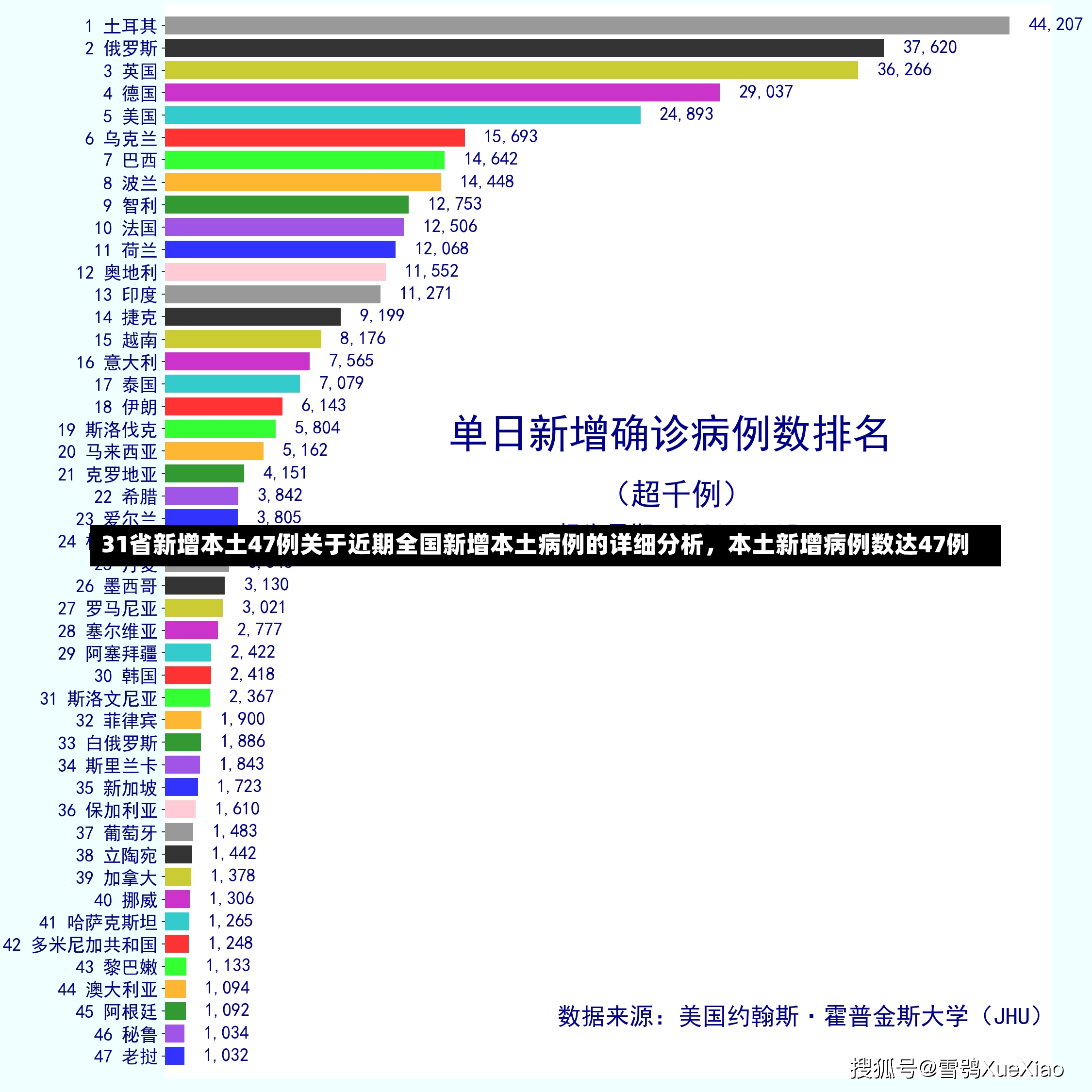 31省新增本土47例关于近期全国新增本土病例的详细分析，本土新增病例数达47例-第1张图片-通任唐游戏