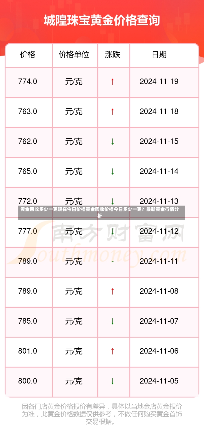 黄金回收多少一克现在今日价格黄金回收价格今日多少一克？最新黄金行情分析-第2张图片-通任唐游戏