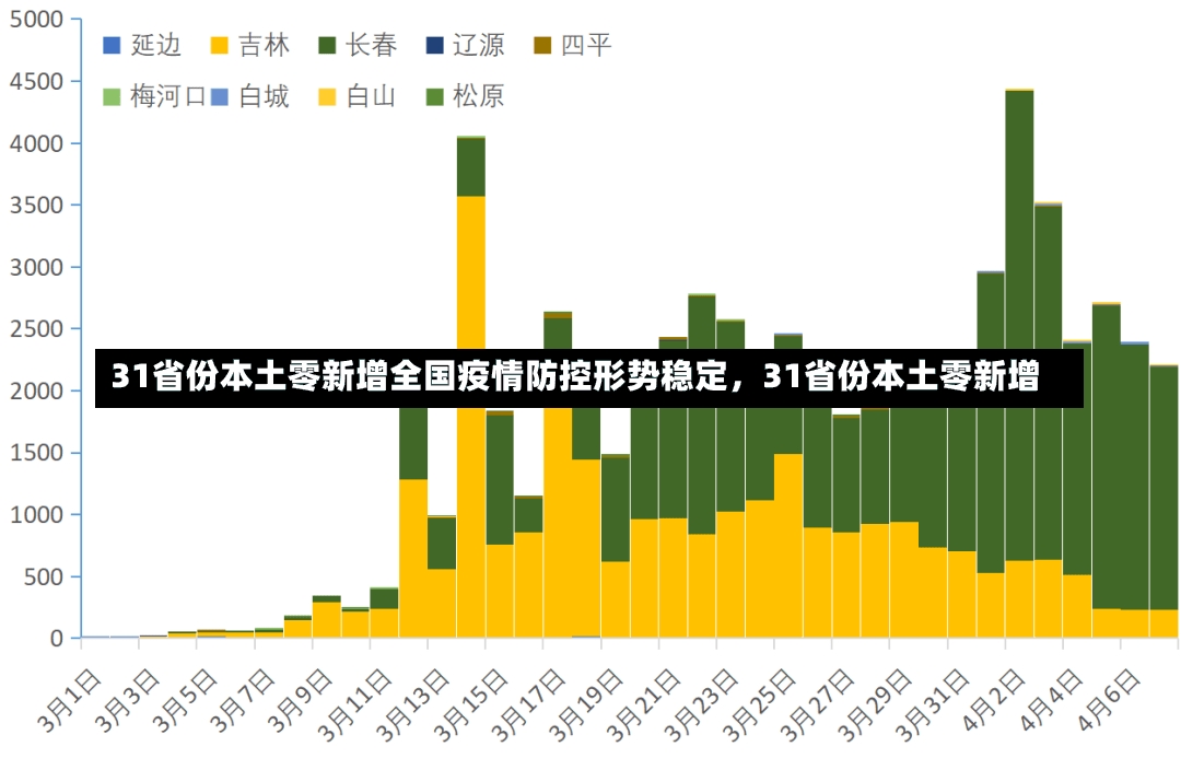 31省份本土零新增全国疫情防控形势稳定，31省份本土零新增-第1张图片-通任唐游戏