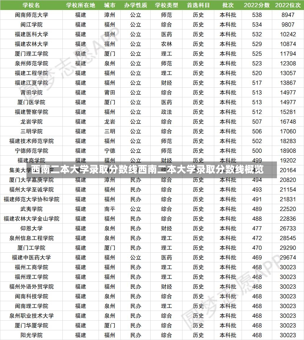 西南二本大学录取分数线西南二本大学录取分数线概览-第1张图片-通任唐游戏