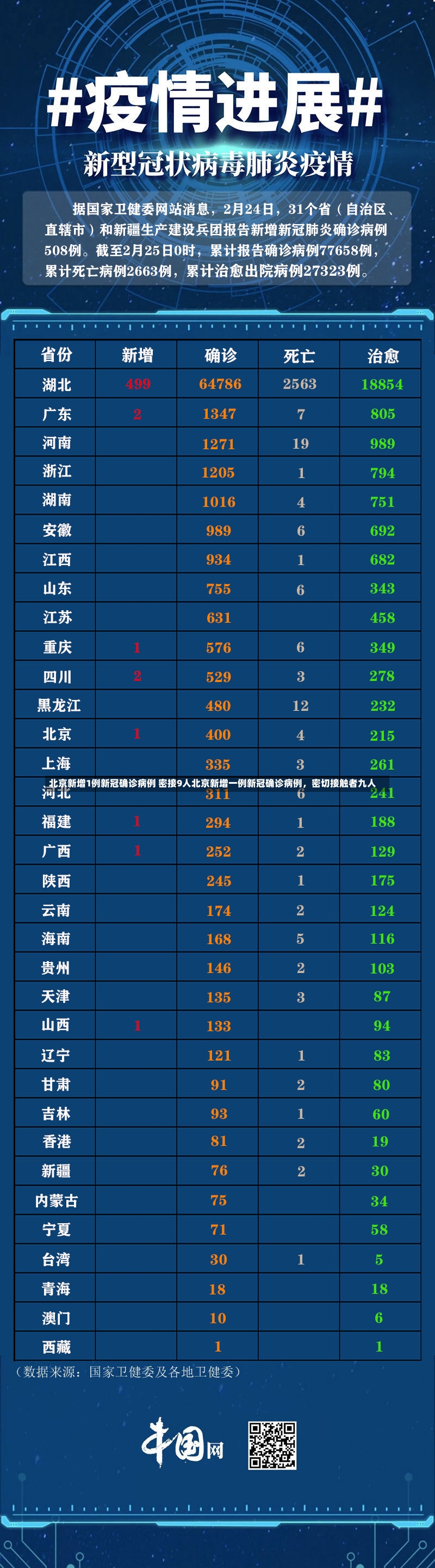 北京新增1例新冠确诊病例 密接9人北京新增一例新冠确诊病例，密切接触者九人-第1张图片-通任唐游戏