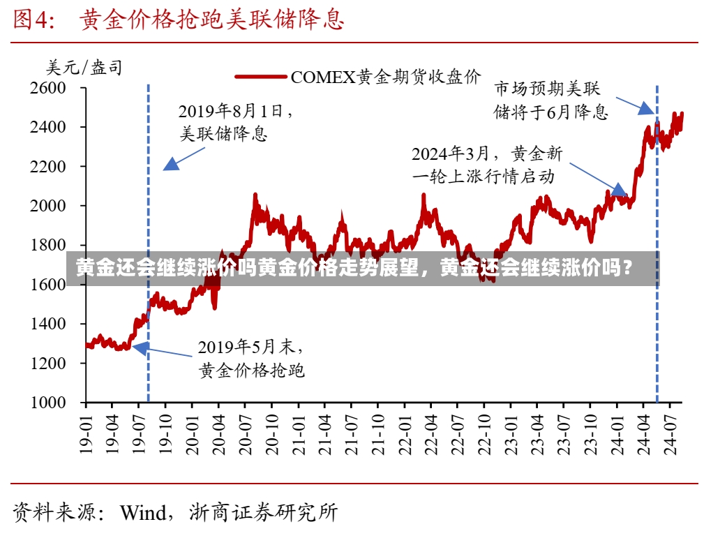 黄金还会继续涨价吗黄金价格走势展望，黄金还会继续涨价吗？-第2张图片-通任唐游戏